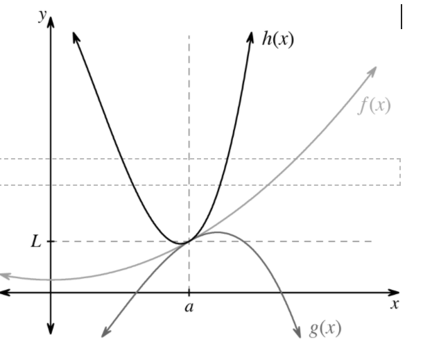 First quadrant, dashed vertical line labeled, a, on the x axis, dashed horizontal line, labeled, L, on the y axis, & 3 curves: black curve labeled, h of x, coming from upper left, turning at the dashed lines intersection, continuing up & right, light gray curve labeled, f of x, coming from lower left, passing through the dashed line intersection, continuing up & right, dark gray curve labeled, g of x, coming from even lower left, turning at the dashed line intersection, continuing right & down.